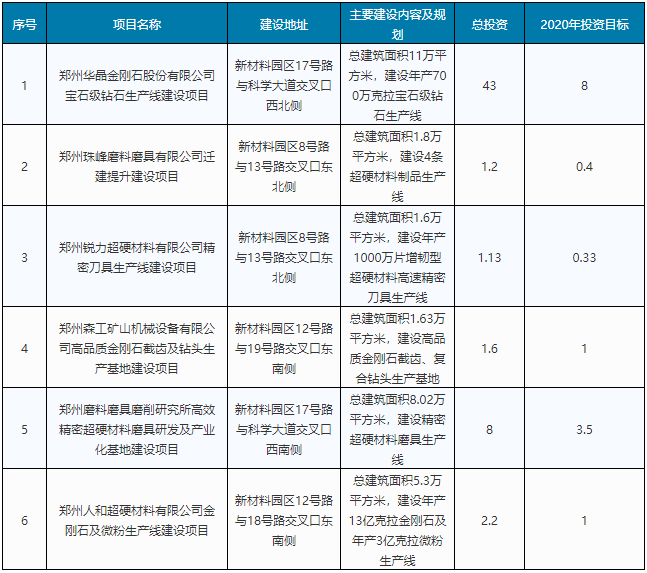 總投資14.13億 人和、三磨所等超硬材料企業(yè)2020年建設(shè)項目出爐