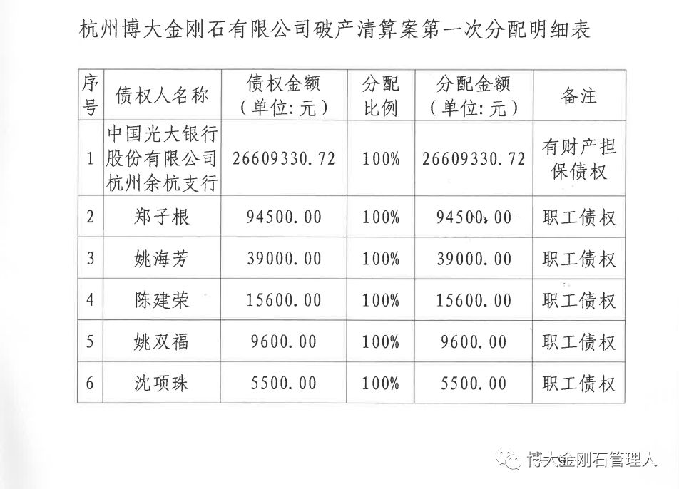 涉及多家超硬材料企業(yè) 杭州博大金剛石破產(chǎn)財(cái)產(chǎn)分配明細(xì)公布