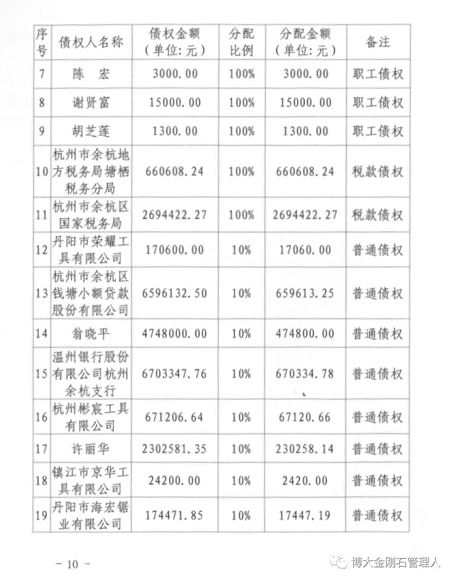 涉及多家超硬材料企業(yè) 杭州博大金剛石破產(chǎn)財(cái)產(chǎn)分配明細(xì)公布