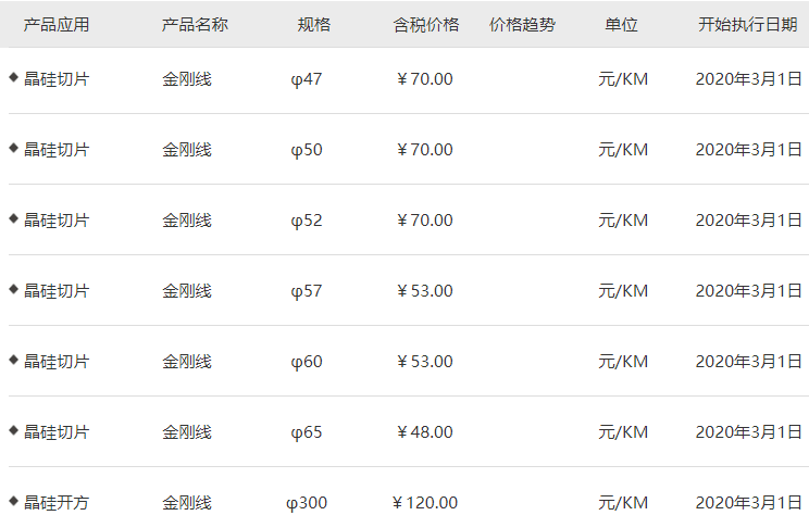 價(jià)格戰(zhàn)還是技術(shù)革新？美暢新材下調(diào)金剛石線價(jià)格