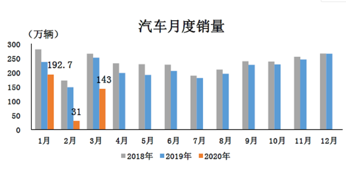 汽車 | 一季度汽車產(chǎn)業(yè)運行加大了下行壓力