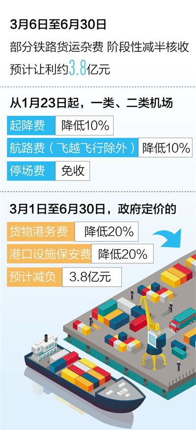 多部門出臺一系列硬核措施，紓解物流企業(yè)難點痛點