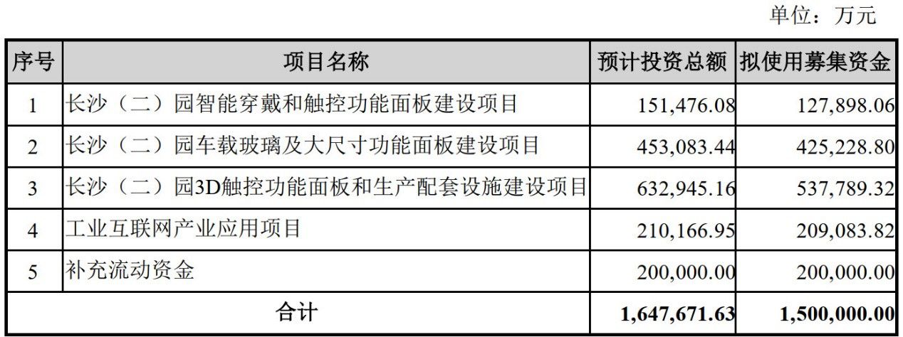 藍思科技推150億定增預(yù)案 背后隱患重重