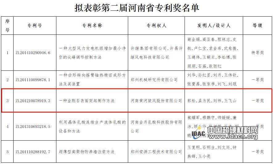 黃河旋風(fēng)獲一等獎！第二屆河南省專利獎公示