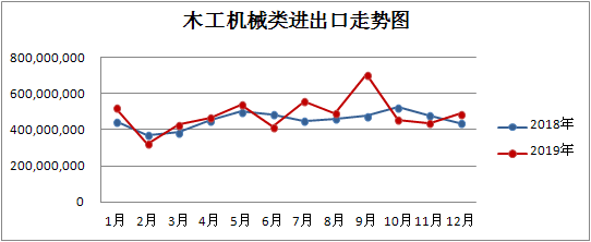 1-2月我國木工機(jī)械、人造板機(jī)械出口同比大幅下降