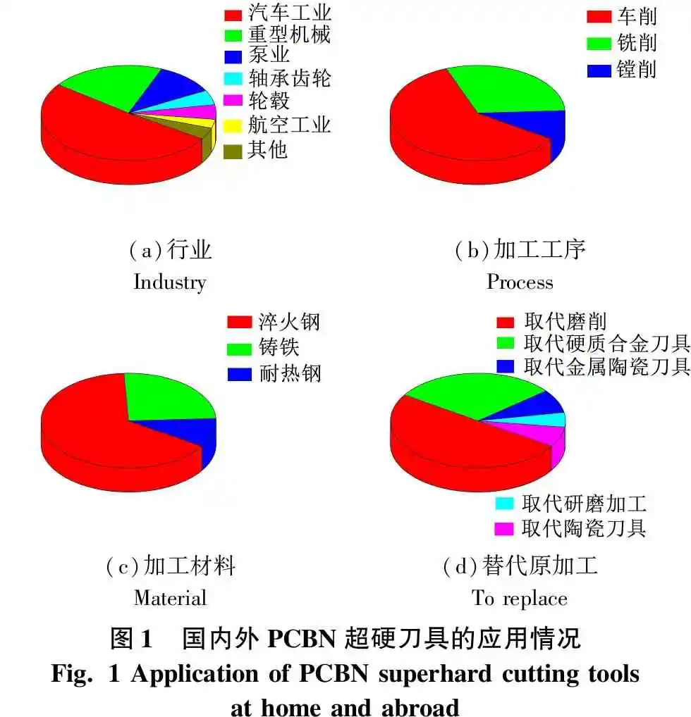 PCBN超硬刀具研究與進展