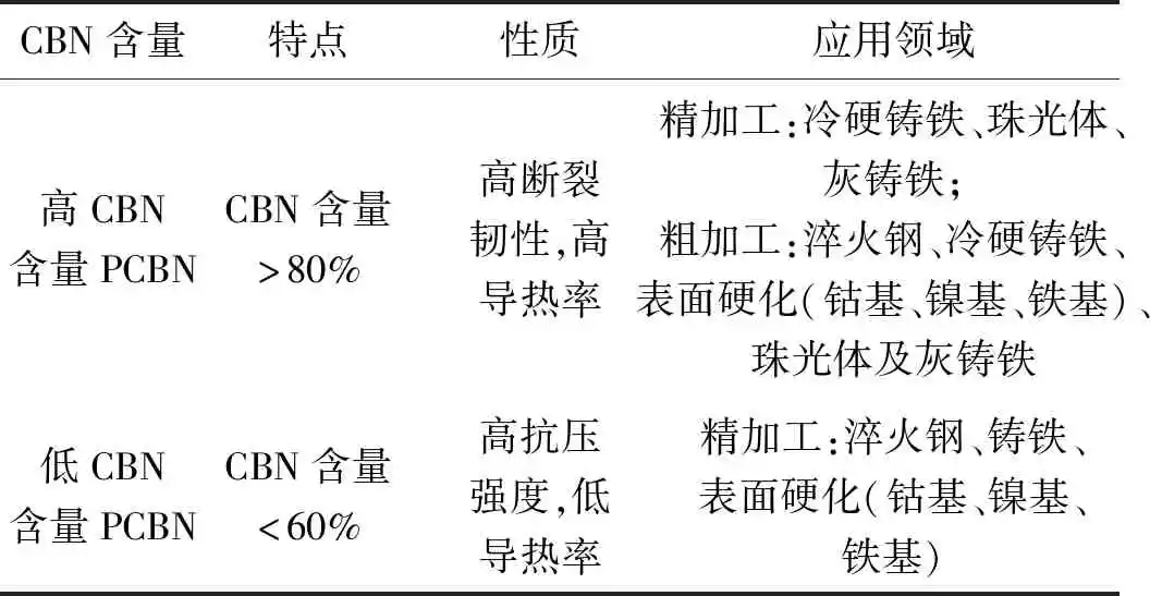 PCBN超硬刀具研究與進展
