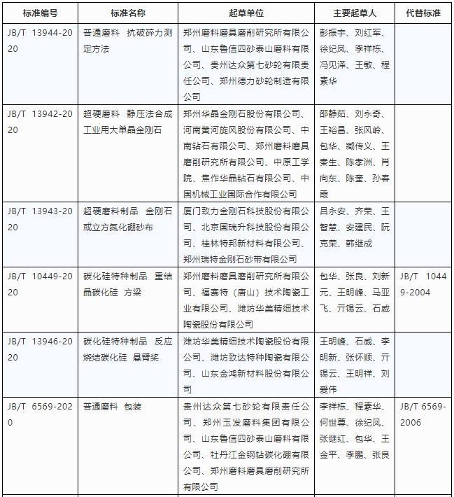 13項(xiàng)磨料磨具領(lǐng)域行業(yè)標(biāo)準(zhǔn)發(fā)布，進(jìn)一步完善磨料磨具領(lǐng)域標(biāo)準(zhǔn)體系！