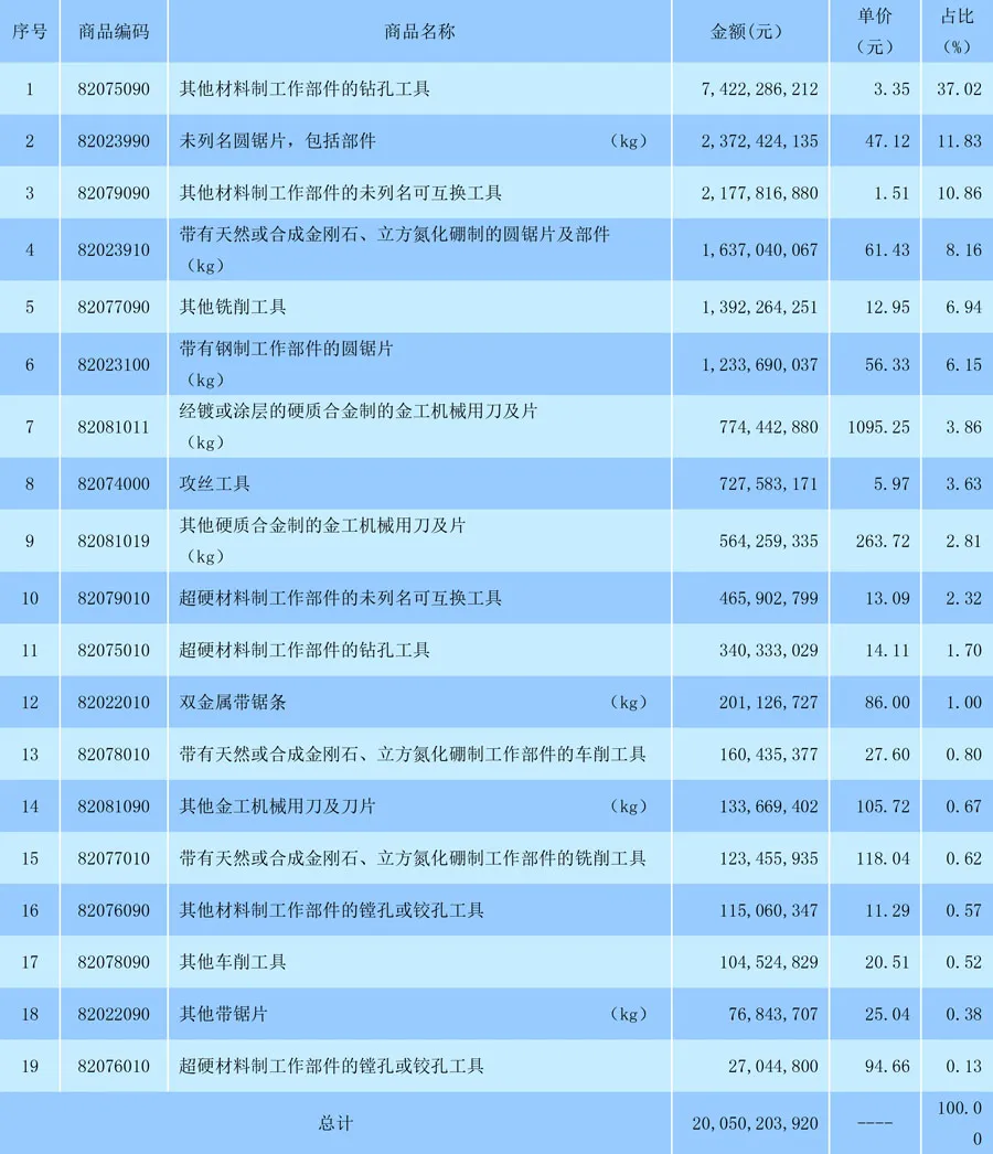 2019年我國鉆頭、鋸片、超硬刀具等工具進(jìn)出口海關(guān)數(shù)據(jù)
