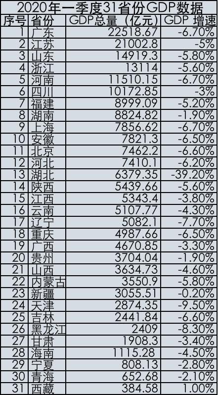 31省份一季度GDP數據公布  僅西藏保持正增長
