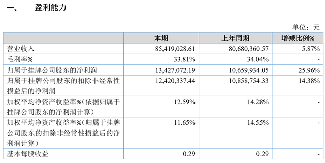 四砂泰益2019年凈利1342.71萬同比增長25.96% 產(chǎn)品結(jié)構(gòu)及時調(diào)整