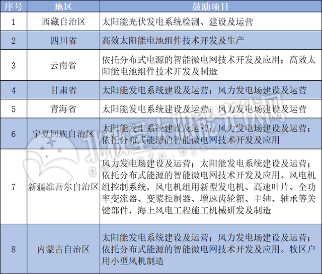減按15%稅率，延長10年！三部委向光伏、風(fēng)電等西部大開發(fā)企業(yè)發(fā)送大禮包