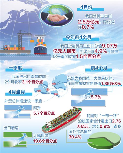 4月出口增速大幅反彈至8.2% 好于市場(chǎng)預(yù)期 