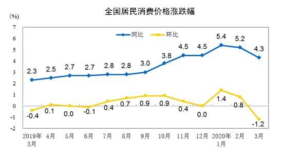 4月CPI今日公布 漲幅或縮窄 重回"3時(shí)代" 