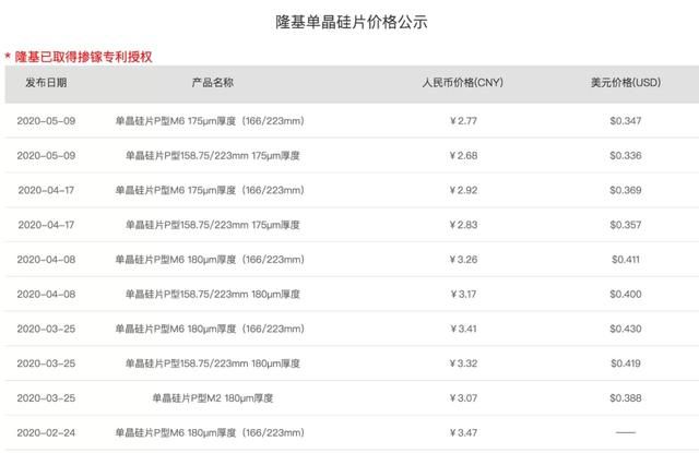 第4次降價(jià)！隆基單晶硅片再降0.15元/片