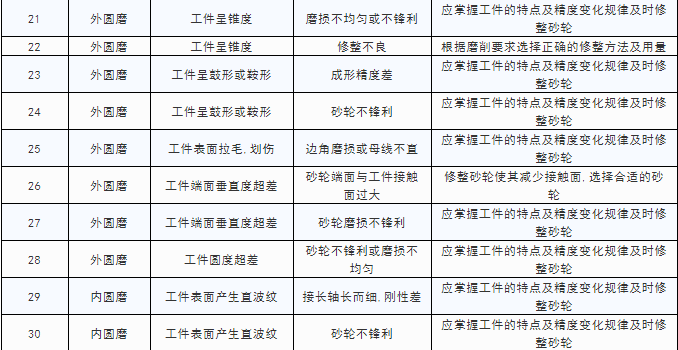 74個磨削的砂輪問題，74個磨削解決方案，這才是真正的干貨！
