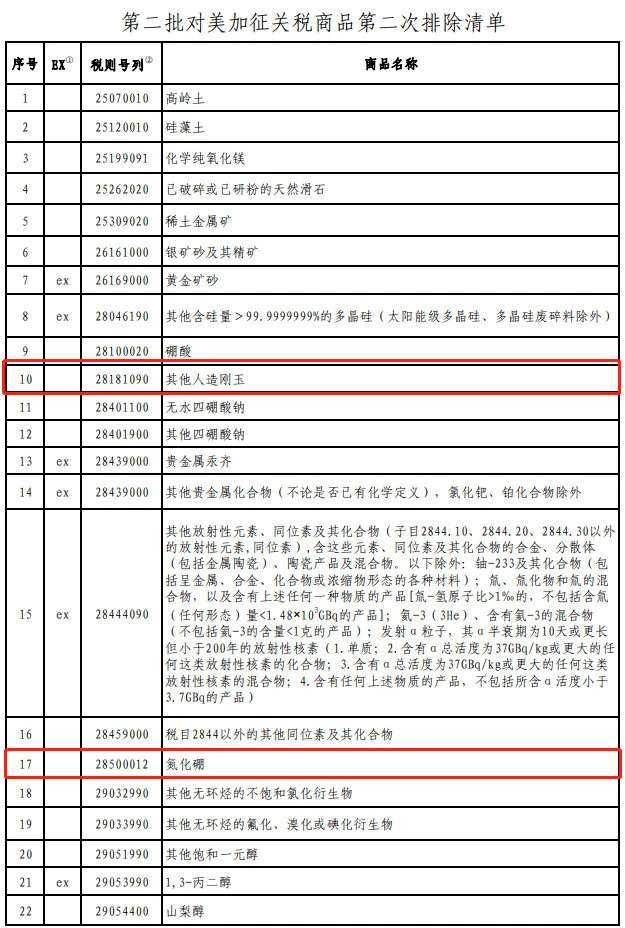 含金剛石砂輪、剛玉！第二批對(duì)美加征關(guān)稅商品第二次排除清單公布