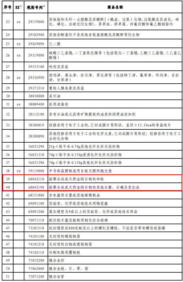 含金剛石砂輪、剛玉！第二批對(duì)美加征關(guān)稅商品第二次排除清單公布