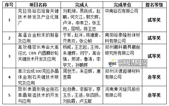 喜訊！多個超硬材料項目獲2020年河南省科學技術獎提名