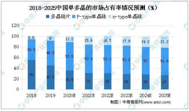 2020年中國單晶硅市場現(xiàn)狀及發(fā)展趨勢預(yù)測分析