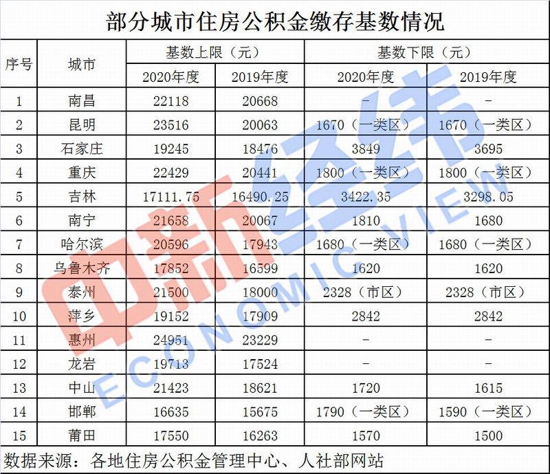 到手工資或變  多地公積金基數(shù)將調(diào)整 