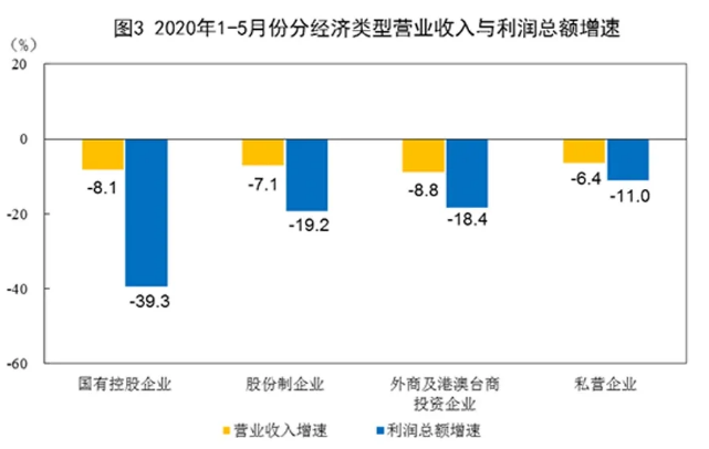 2020年1-5月份全國規(guī)模以上工業(yè)企業(yè)利潤下降19.3%
