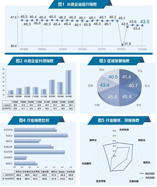 6月小微企業(yè)指數(shù)發(fā)布 融資需求和信心指數(shù)上升 