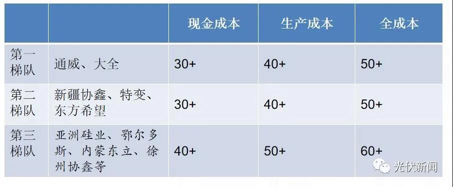硅料供需失衡價格還會繼續(xù)漲 硅片一定會跟漲！