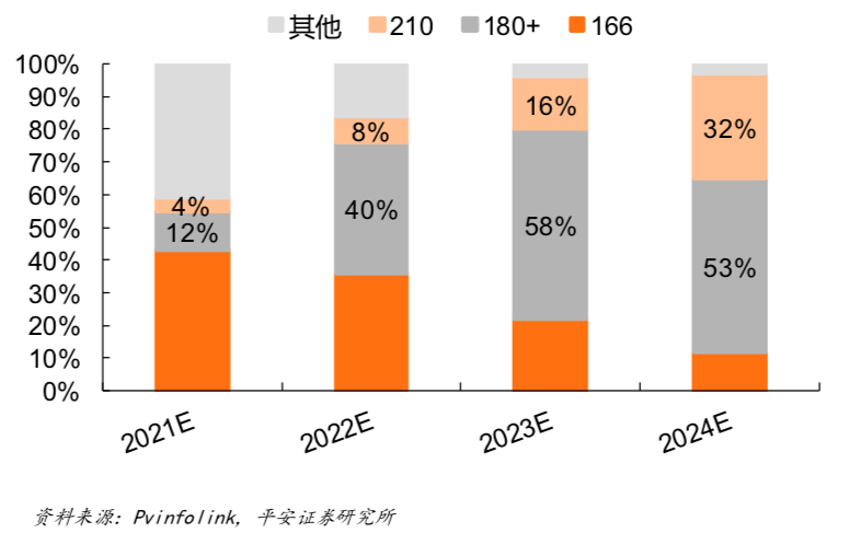 光伏行業(yè)突現(xiàn)兩大陣營對壘 硅片尺寸之爭白熱化