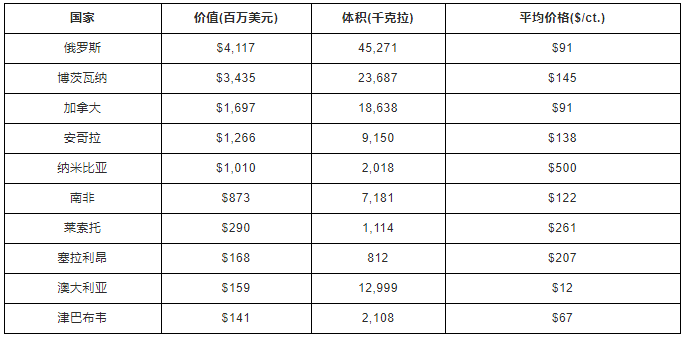 2019年全球鉆石原石進(jìn)出口數(shù)據(jù)