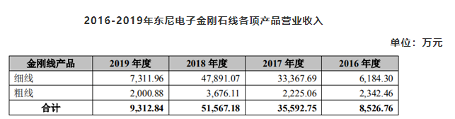 金剛石線業(yè)績(jī)大跳水 東尼電子發(fā)布長(zhǎng)達(dá)53頁(yè)公告回復(fù)上交所問(wèn)詢