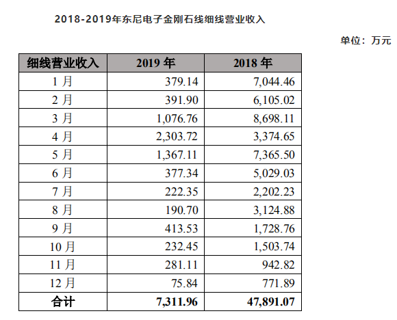 金剛石線業(yè)績(jī)大跳水 東尼電子發(fā)布長(zhǎng)達(dá)53頁(yè)公告回復(fù)上交所問(wèn)詢