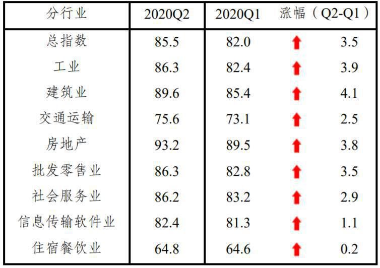 二季度中小企業(yè)發(fā)展指數(shù)繼續(xù)回升