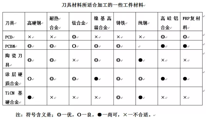 1595902874213781.png 刀具材料適合加工的工件材料.png