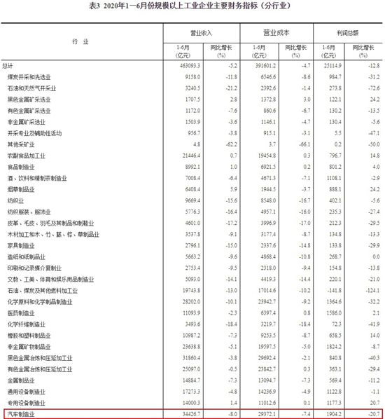 上半年汽車(chē)制造業(yè)利潤(rùn)總額下降20.7% 但快速回暖
