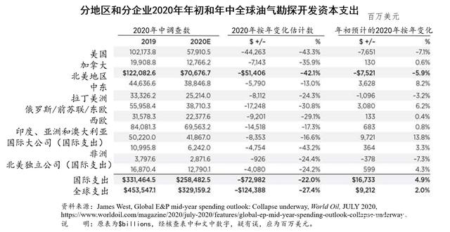 2020年全球油氣勘探開發(fā)支出將大降27%