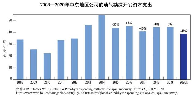 2020年全球油氣勘探開發(fā)支出將大降27%
