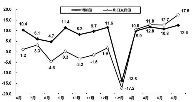 上半年規(guī)模以上電子信息制造業(yè)增加值同比增5.7%