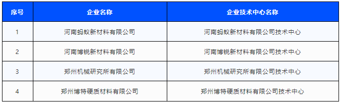 2020年鄭州市企業(yè)技術(shù)中心名單公布 四家磨企入圍