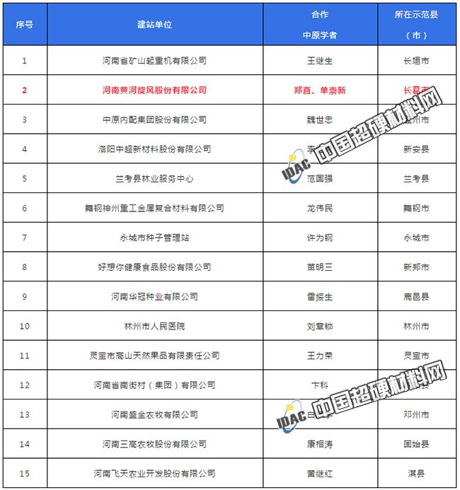黃河旋風(fēng)申建首批中原學(xué)者工作站獲批