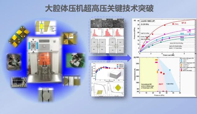 吉林大學劉冰冰教授團隊突破大腔體壓機的超高壓關(guān)鍵技術(shù)