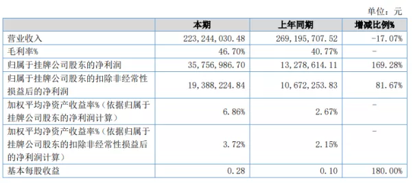 奔朗新材2020年上半年凈利3575.7萬(wàn) 同比增長(zhǎng)169.28%