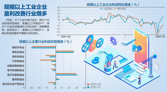 19.6%！ 7月工企利潤(rùn)增速創(chuàng)兩年新高 