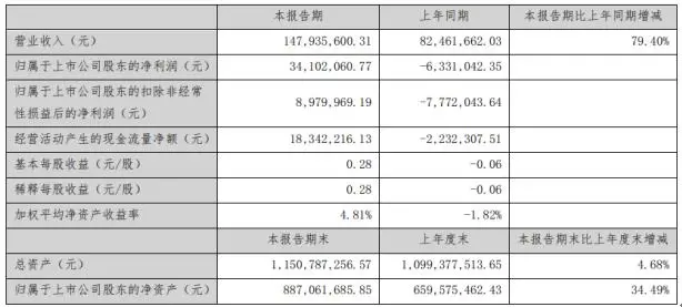 新勁剛：扭虧為盈 2020年上半年凈利3410.21萬(wàn)