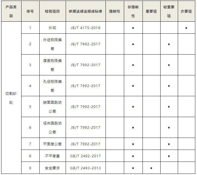 珠海市砂輪產(chǎn)品質量監(jiān)督抽查實施細則