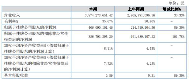 圣泉集團(tuán)2020年上半年?duì)I收38.74億  凈利4.06億