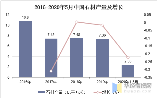 疫情下石材產(chǎn)量、進(jìn)出口及發(fā)展機(jī)遇分析