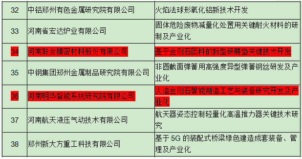 兩超硬材料項目通過2020年度鄭州市重大科技創(chuàng)新專項審查
