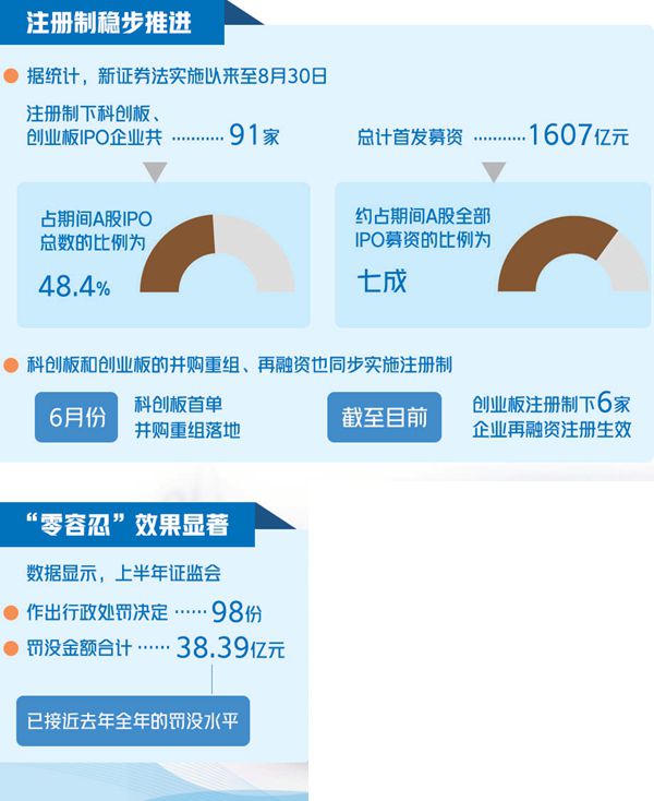 新證券法實(shí)施半年 注冊(cè)制IPO占全部規(guī)模七成