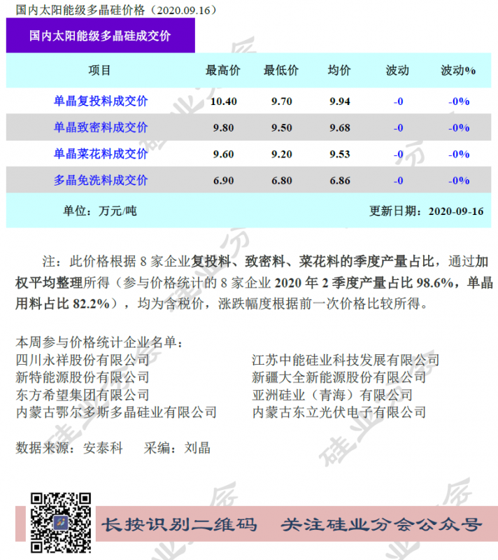 多晶硅周評(píng)-市場(chǎng)如預(yù)期持穩(wěn)運(yùn)行